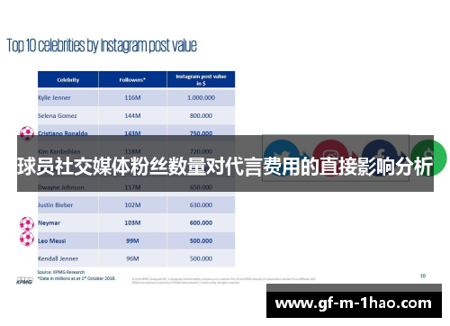 球员社交媒体粉丝数量对代言费用的直接影响分析 球员社交媒体粉丝数量对代言费用的直接影响分析