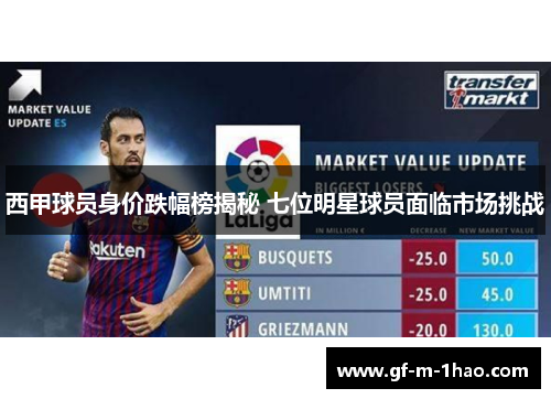 西甲球员身价跌幅榜揭秘 七位明星球员面临市场挑战 西甲球员身价跌幅榜揭秘 七位明星球员面临市场挑战